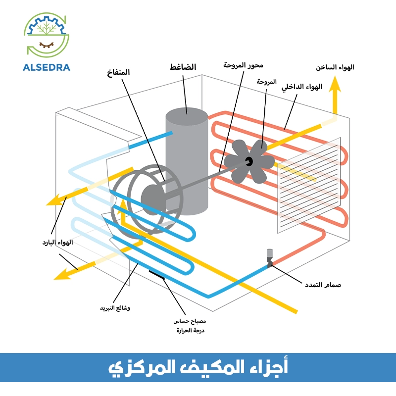 اجزاء المكيف المركزي